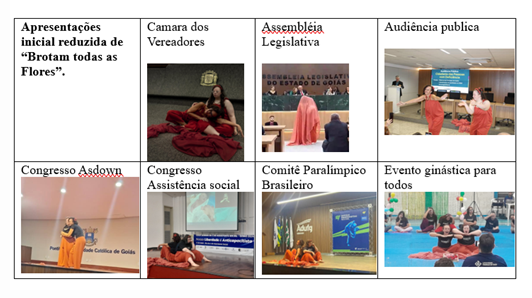 quadro com sete fotos de mãe e filha realizando
apresentações com a coreografia inicial reduzida de “Brotam Todas as
Flores” em diversos locais, como a Câmara Municipal de Goiânia, a
Assembleia Legislativa, uma audiência pública, o Congresso Asdown, o
Congresso de Assistência Social, o Comitê Paralímpico Brasileiro e o
evento Ginástica para Todos.