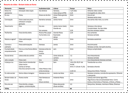 Quadro com o título Resumo do espetáculo “Brotam
Todas as Flores”, composto por seis colunas intituladas: Momento,
Material, Audiodescrição, Libras, Tempo e Palco