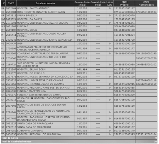 Figura 3 - Centro de tratamento da má formação lábio palatal (datasus, 2022, n.p)