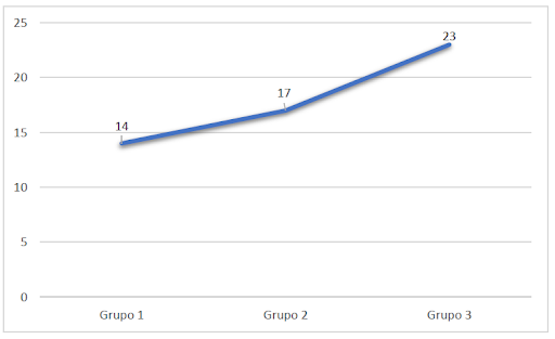 GRÁFICO 1 – Quantidade de Mulheres por Edição do Chá com Direitos, 2021. Fonte: CEAM, 2022