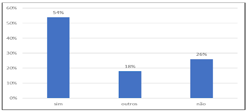 Gráfico 1. Se houvesse uma oportunidade você sairia do seu emprego atual? Fonte: Dados da pesquisa