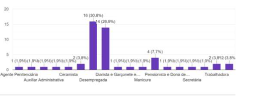 Gráfico 1. Trabalho/Profissão Fonte: Organizado pelas autoras, 2021.