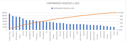 Gráfico 1: Casos confirmados. Fonte: Elaborado pelos autores.