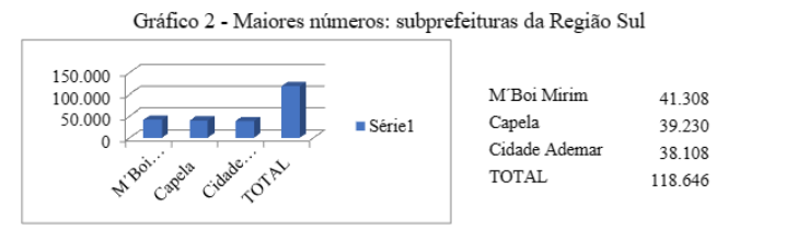 Gráfico 2 - Maiores números: subprefeituras da Região Sul. Fonte: Elaborado pelos autores.