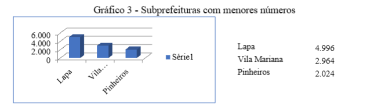 Gráfico 3 - Subprefeituras com menores números. Fonte: Elaborada pelos autores.