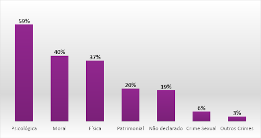 Figura 4 – Incidência das formas de violência doméstica em 2021. Fonte: Elaborada pela Equipe de Trabalho do Ceam, 2022.